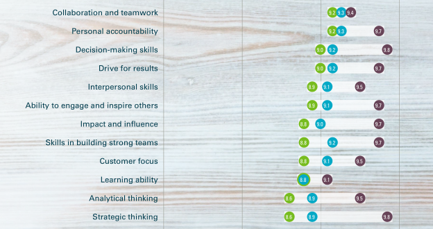 Estudio: Competencias necesarias de liderazgo en los distintos niveles de gerencias